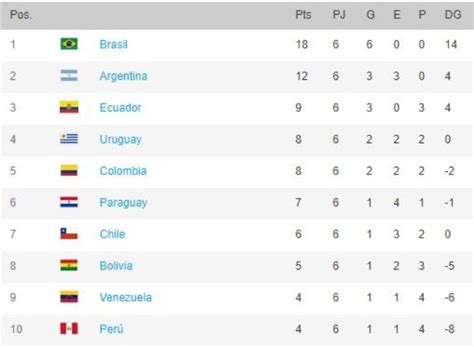south america world cup qualifiers 2022|CONMEBOL World Cup qualifying Qatar 2022: Final results, .